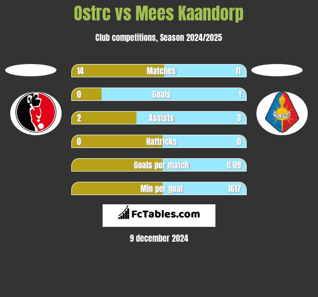 Ostrc vs Mees Kaandorp h2h player stats