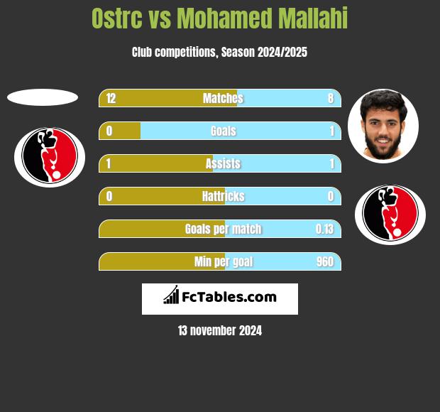 Ostrc vs Mohamed Mallahi h2h player stats