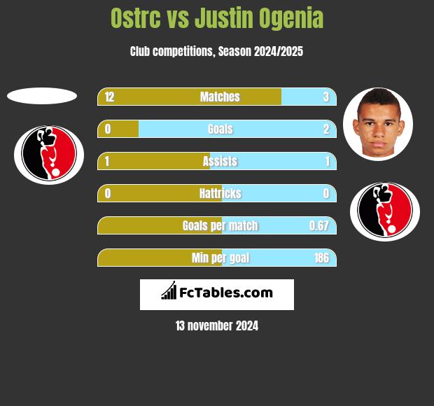 Ostrc vs Justin Ogenia h2h player stats