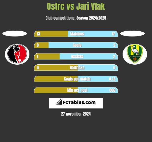 Ostrc vs Jari Vlak h2h player stats