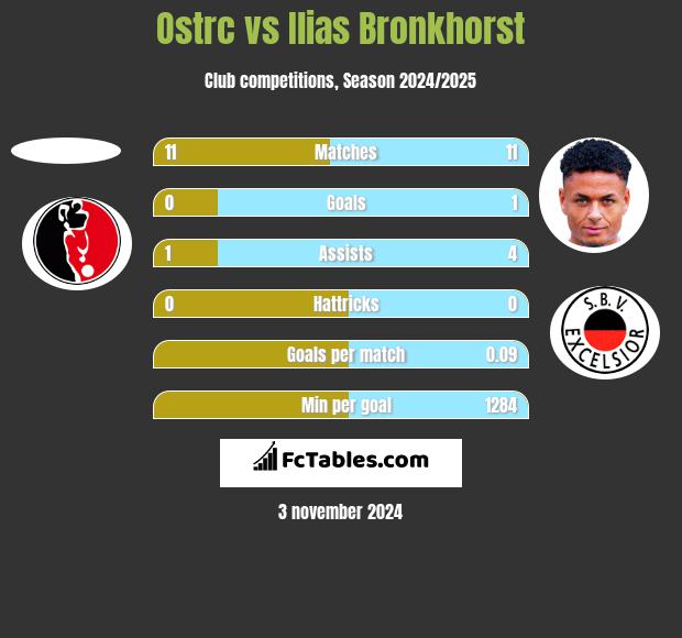 Ostrc vs Ilias Bronkhorst h2h player stats