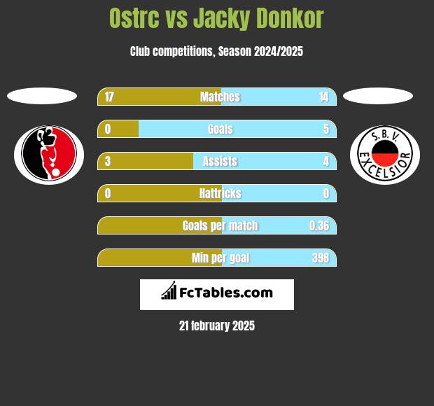 Ostrc vs Jacky Donkor h2h player stats