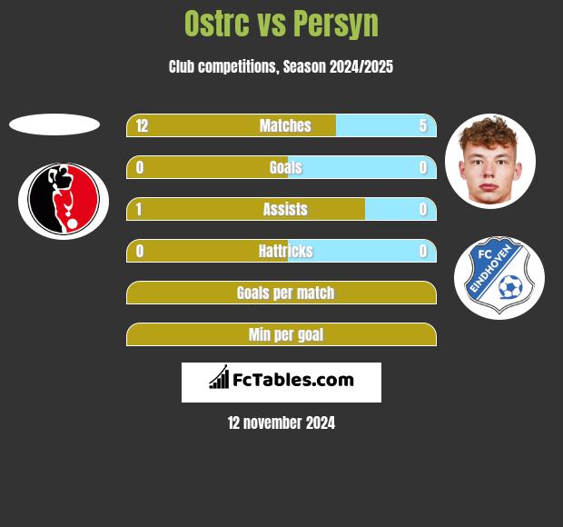 Ostrc vs Persyn h2h player stats