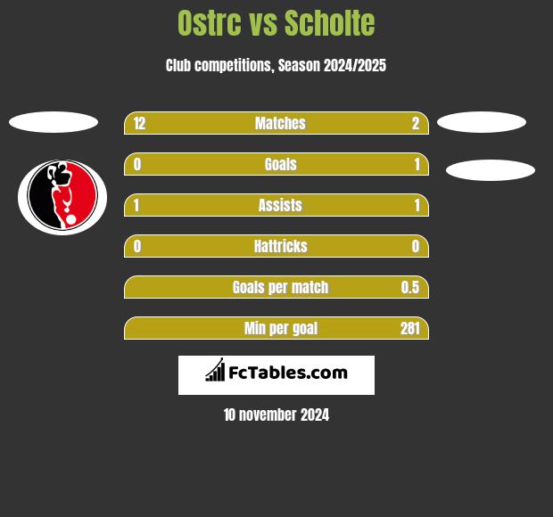 Ostrc vs Scholte h2h player stats