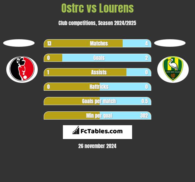 Ostrc vs Lourens h2h player stats