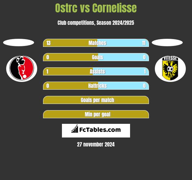 Ostrc vs Cornelisse h2h player stats