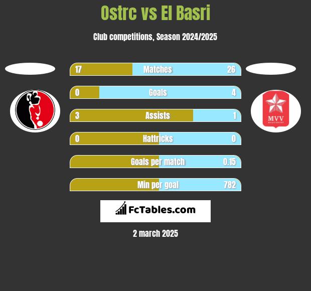 Ostrc vs El Basri h2h player stats