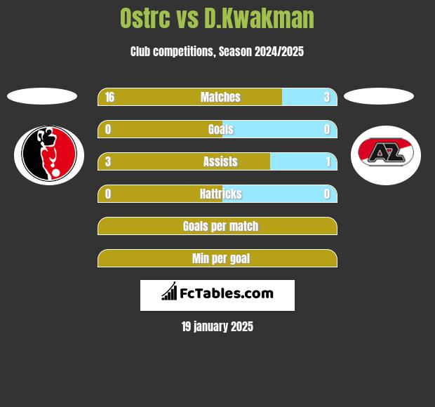 Ostrc vs D.Kwakman h2h player stats