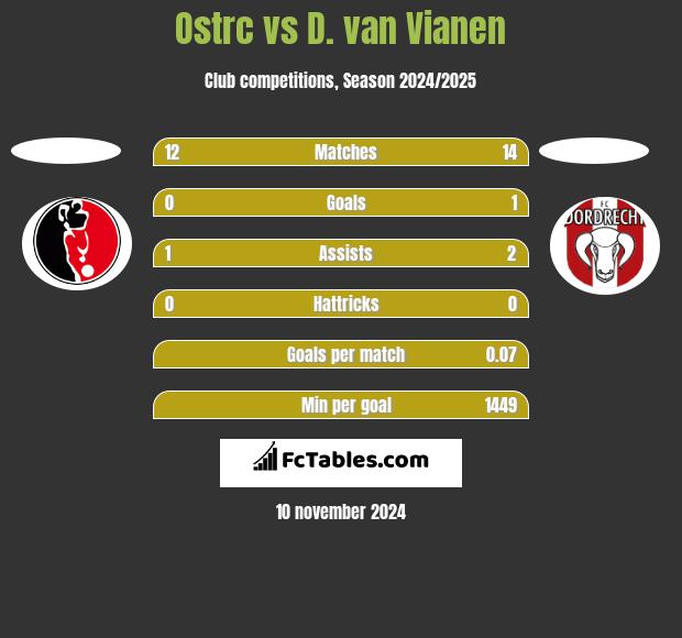 Ostrc vs D. van Vianen h2h player stats