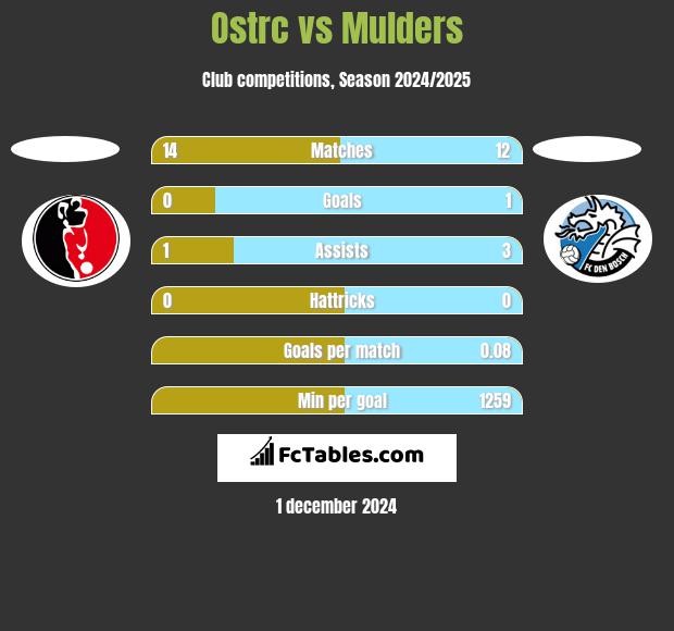 Ostrc vs Mulders h2h player stats