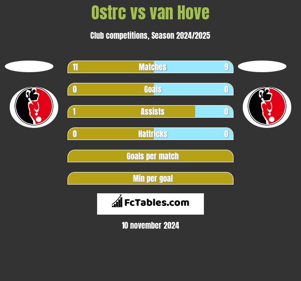 Ostrc vs van Hove h2h player stats