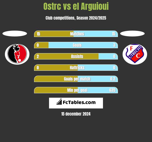 Ostrc vs el Arguioui h2h player stats