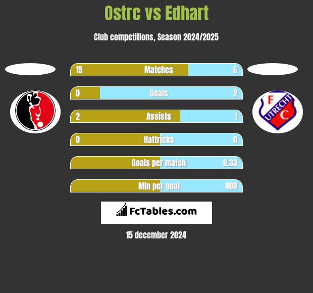 Ostrc vs Edhart h2h player stats