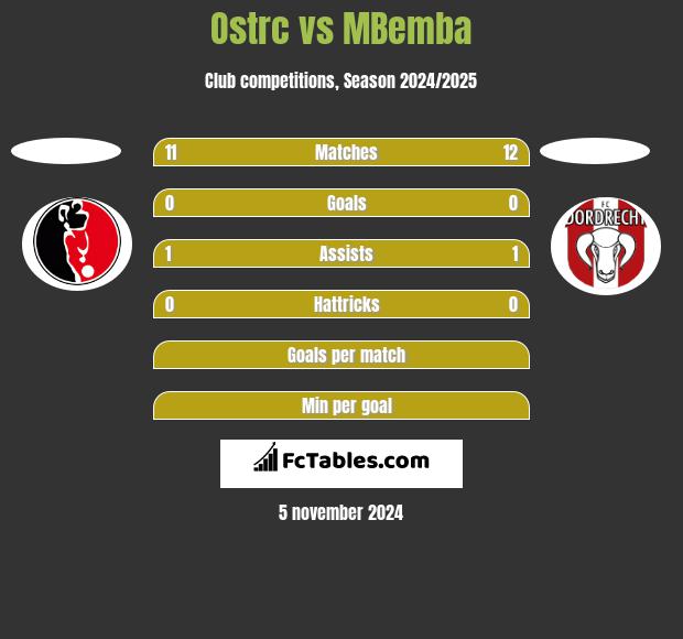 Ostrc vs MBemba h2h player stats