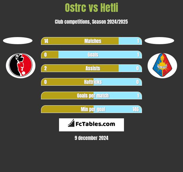 Ostrc vs Hetli h2h player stats