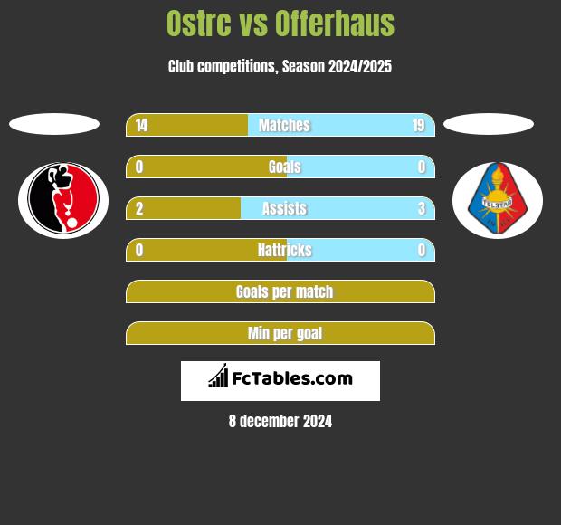 Ostrc vs Offerhaus h2h player stats