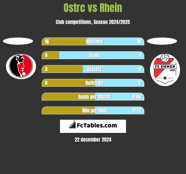 Ostrc vs Rhein h2h player stats