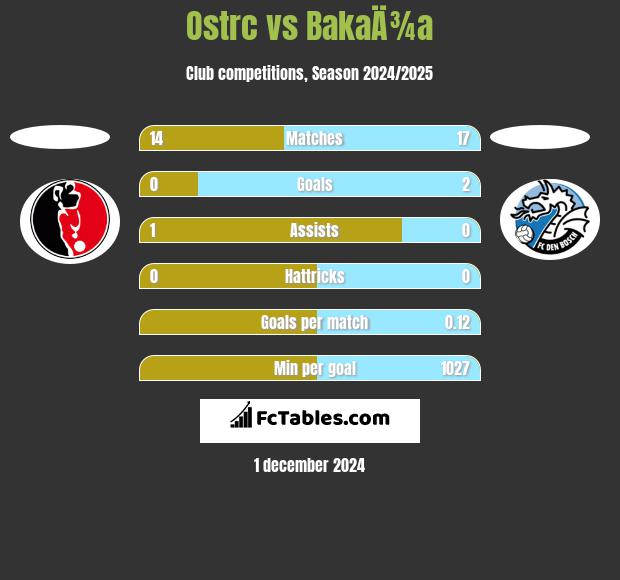 Ostrc vs BakaÄ¾a h2h player stats