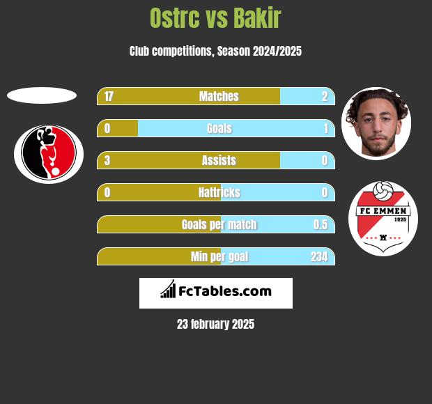 Ostrc vs Bakir h2h player stats