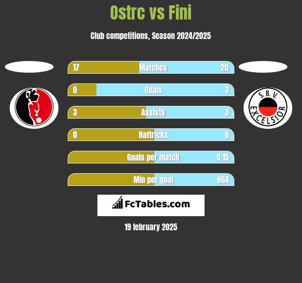 Ostrc vs Fini h2h player stats