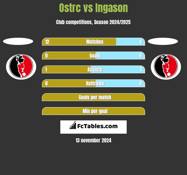 Ostrc vs Ingason h2h player stats