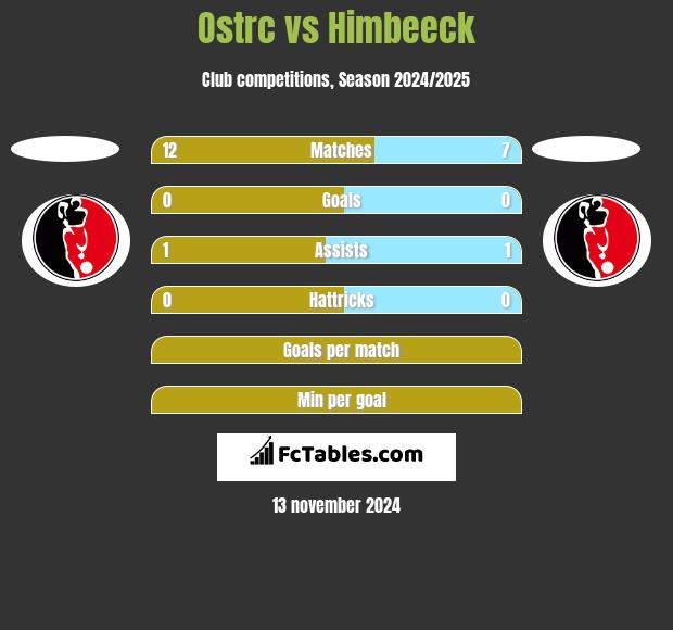 Ostrc vs Himbeeck h2h player stats