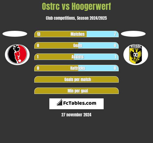 Ostrc vs Hoogerwerf h2h player stats