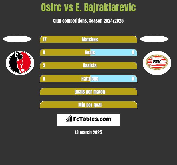 Ostrc vs E. Bajraktarevic h2h player stats