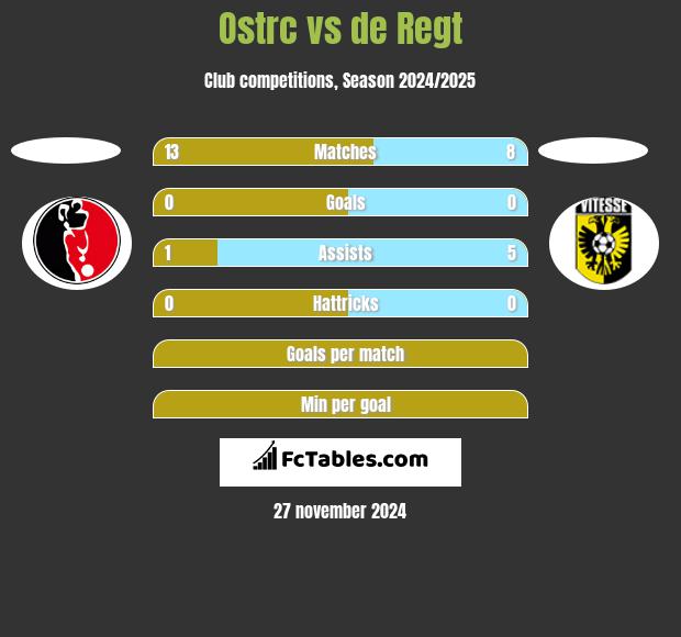 Ostrc vs de Regt h2h player stats