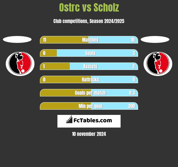 Ostrc vs Scholz h2h player stats