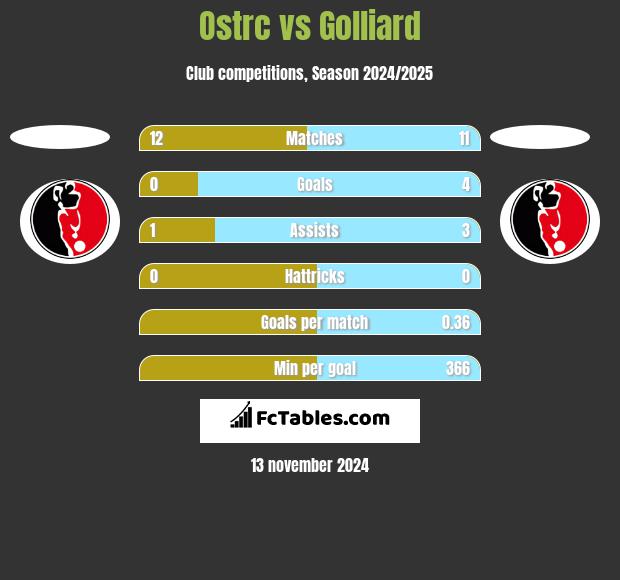 Ostrc vs Golliard h2h player stats