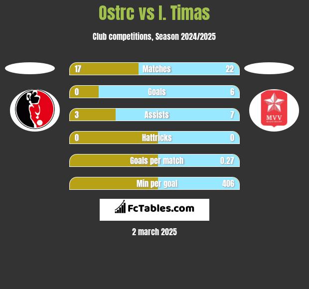 Ostrc vs I. Timas h2h player stats