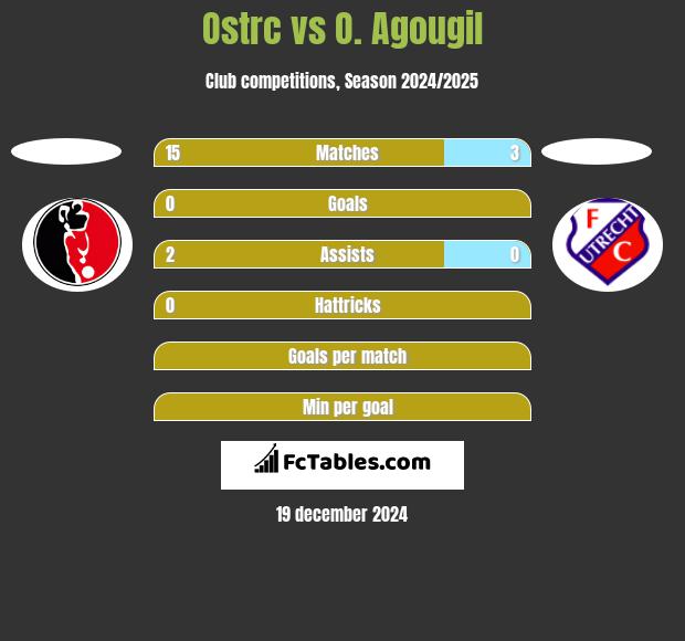 Ostrc vs O. Agougil h2h player stats