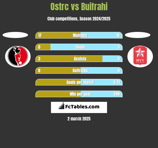 Ostrc vs Buifrahi h2h player stats