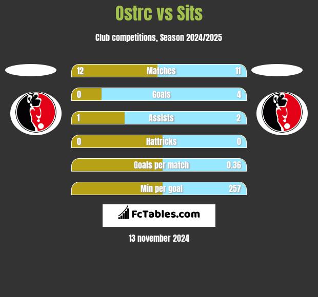 Ostrc vs Sits h2h player stats