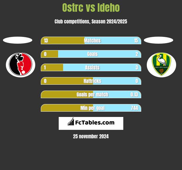 Ostrc vs Ideho h2h player stats