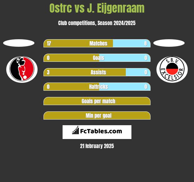 Ostrc vs J. Eijgenraam h2h player stats