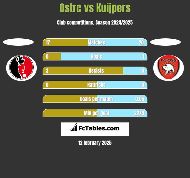 Ostrc vs Kuijpers h2h player stats