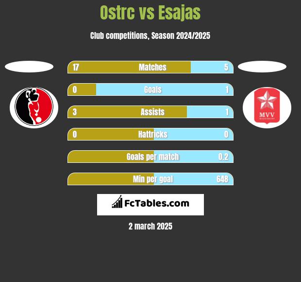 Ostrc vs Esajas h2h player stats