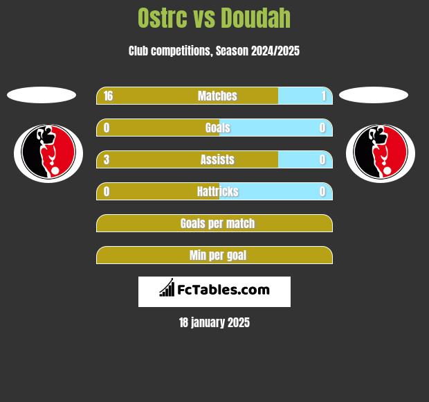 Ostrc vs Doudah h2h player stats