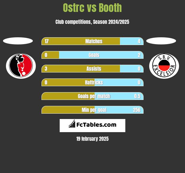 Ostrc vs Booth h2h player stats