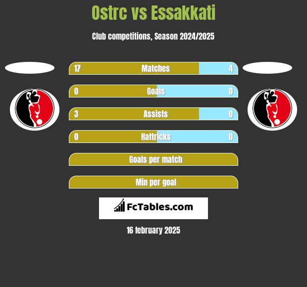 Ostrc vs Essakkati h2h player stats