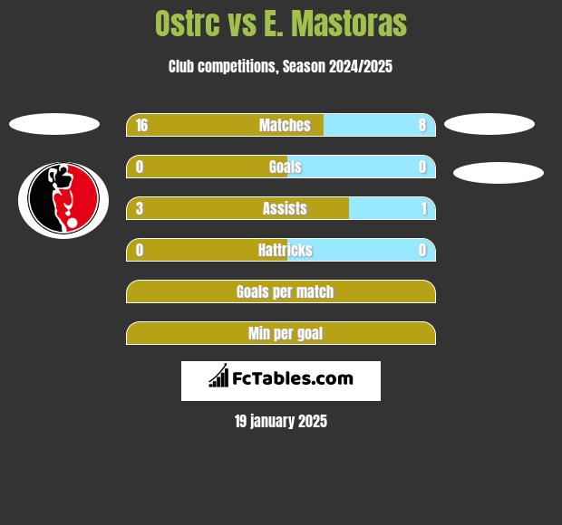 Ostrc vs E. Mastoras h2h player stats