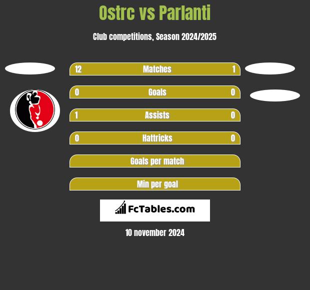 Ostrc vs Parlanti h2h player stats