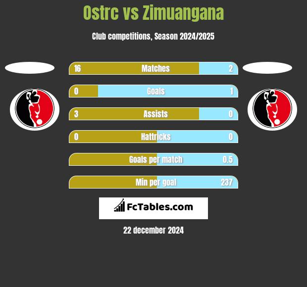 Ostrc vs Zimuangana h2h player stats