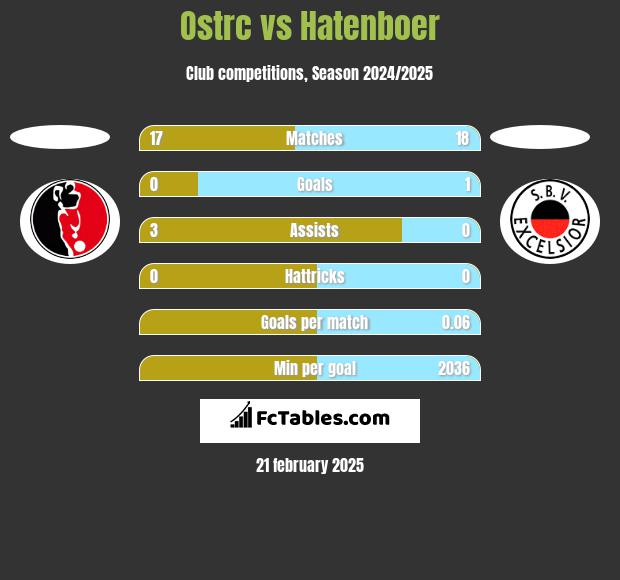 Ostrc vs Hatenboer h2h player stats