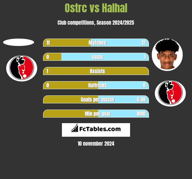 Ostrc vs Halhal h2h player stats