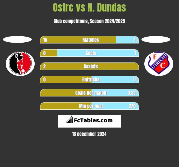 Ostrc vs N. Dundas h2h player stats