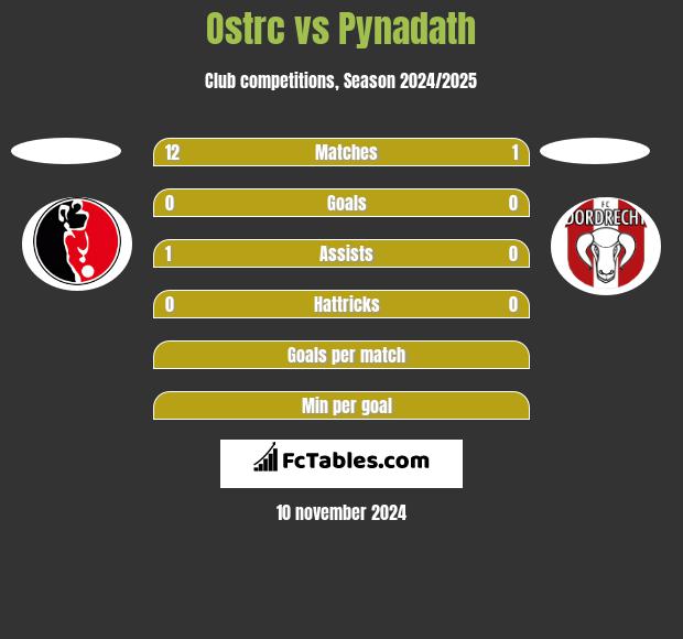 Ostrc vs Pynadath h2h player stats