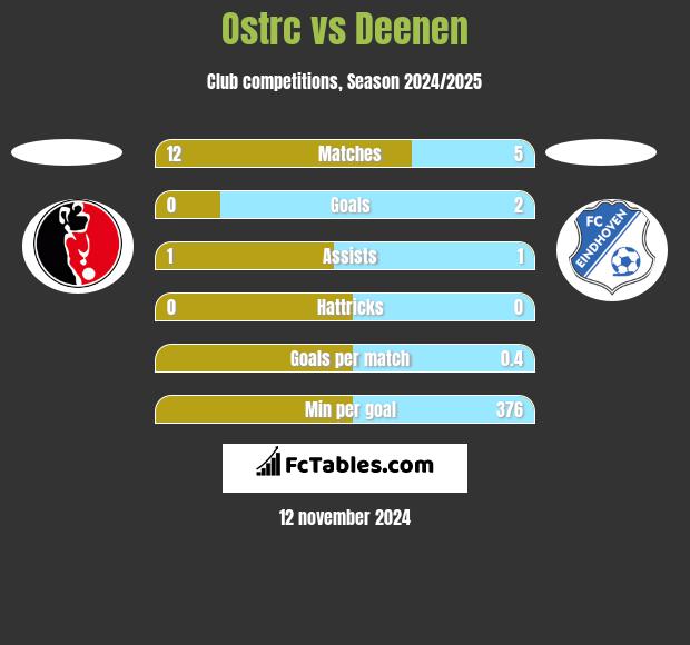 Ostrc vs Deenen h2h player stats